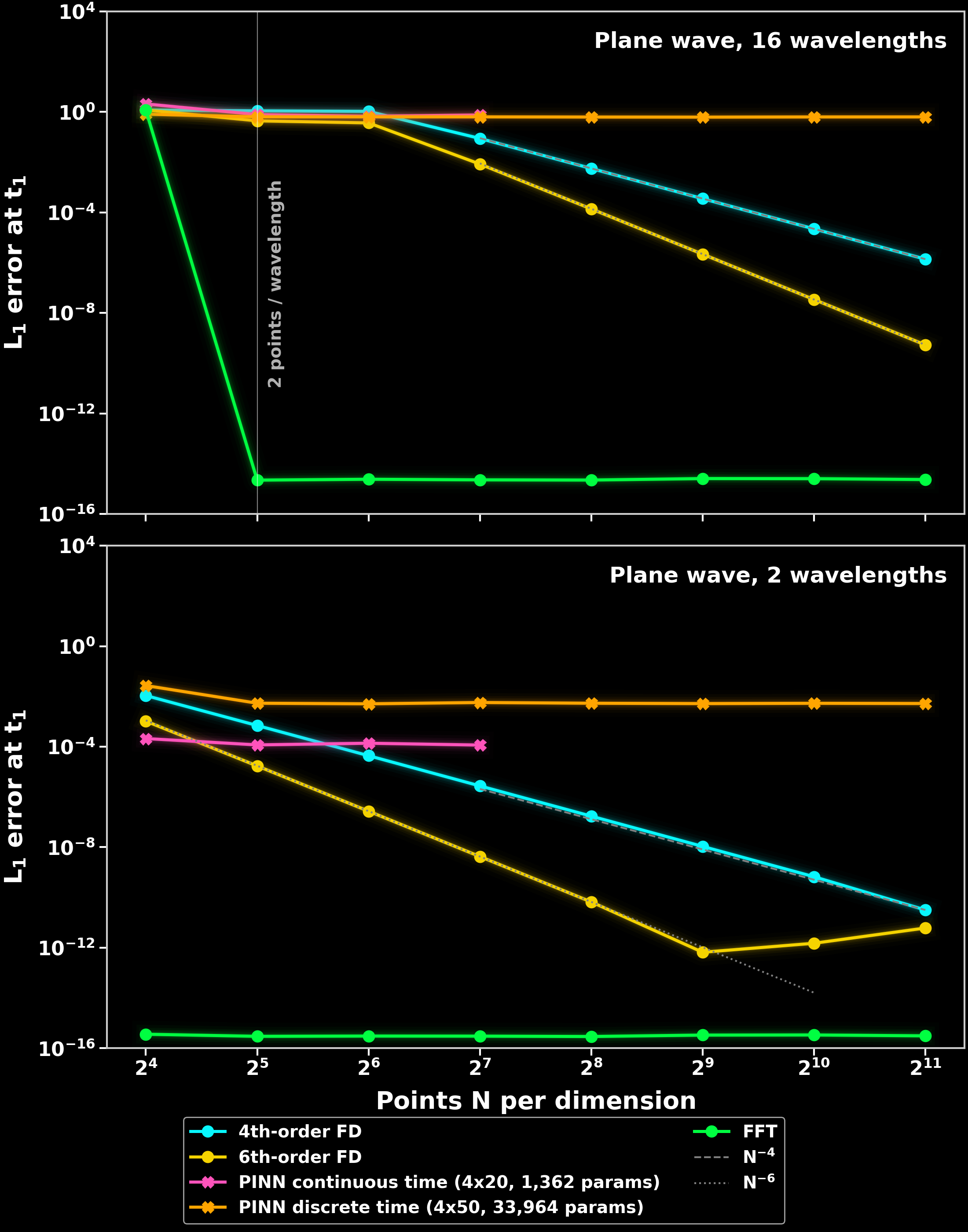 Error of PINNs and classical solvers against resolution