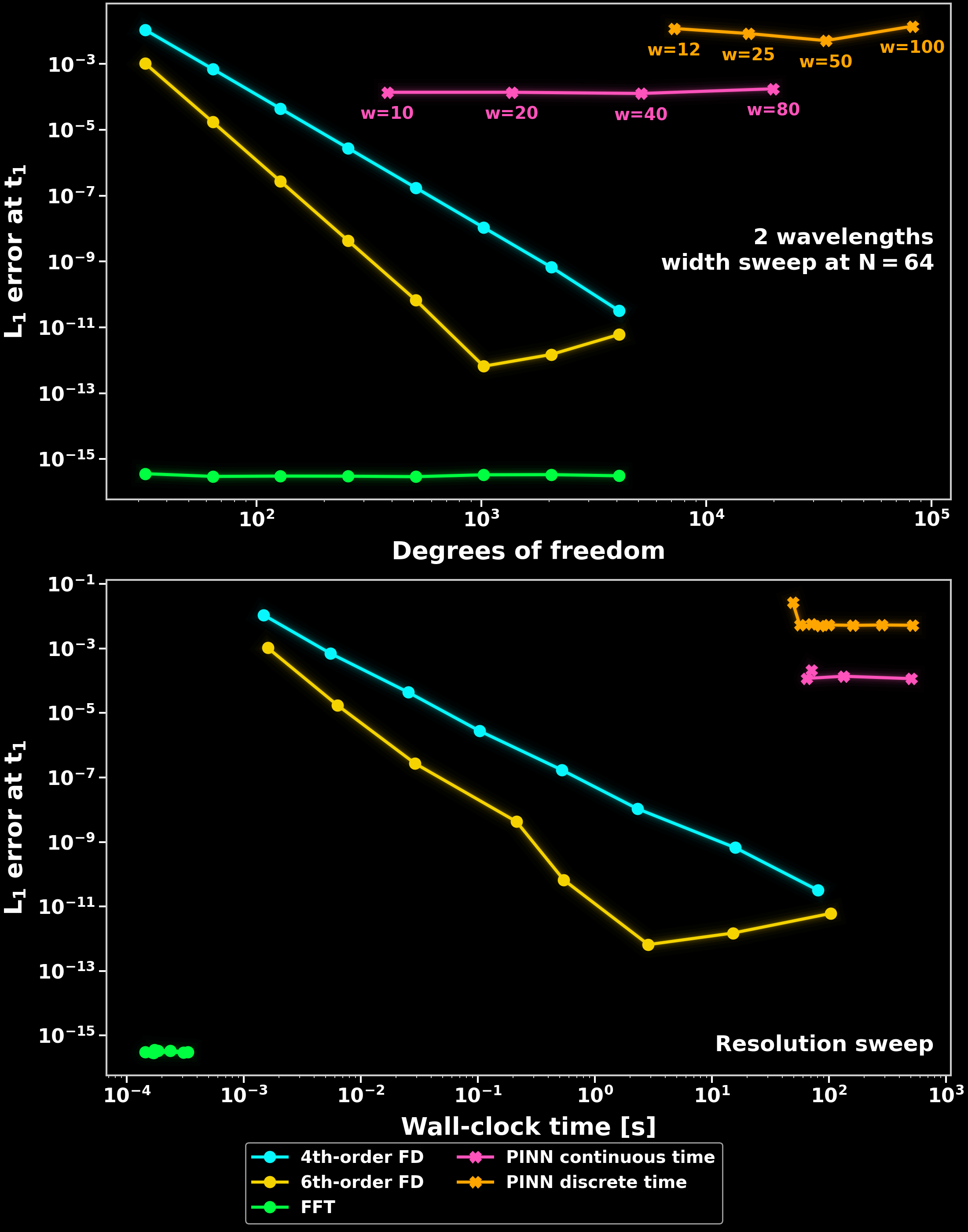 Error of PINNs and classical solvers against degrees of freedom and wall-clock time