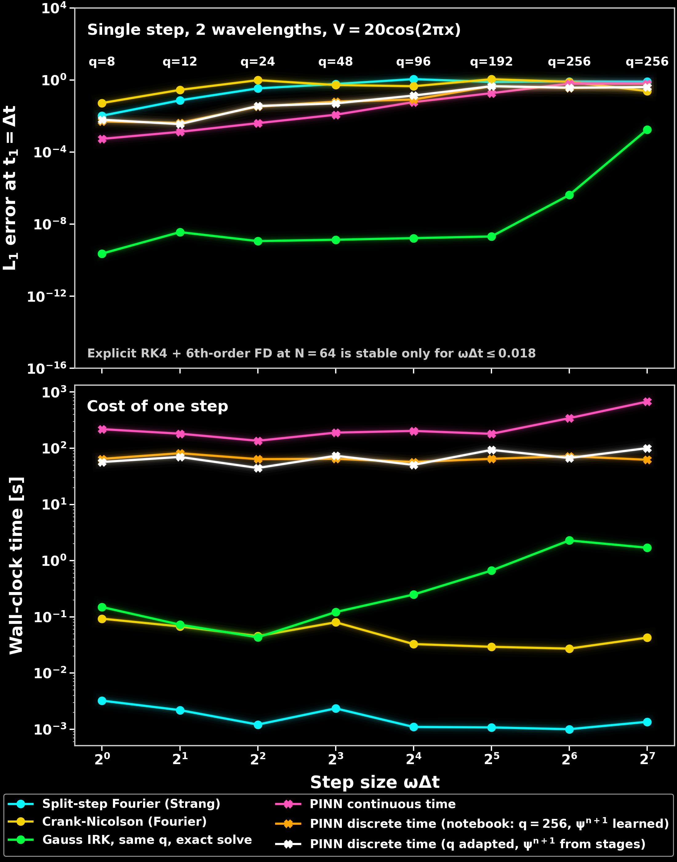 Error and cost of a single time step against the step size