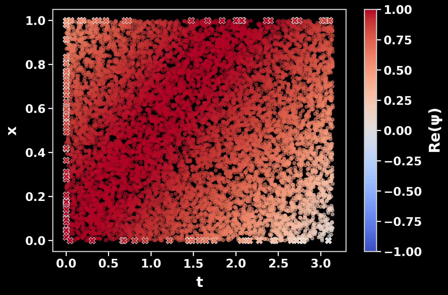 Prediction of the trained network on the space-time domain