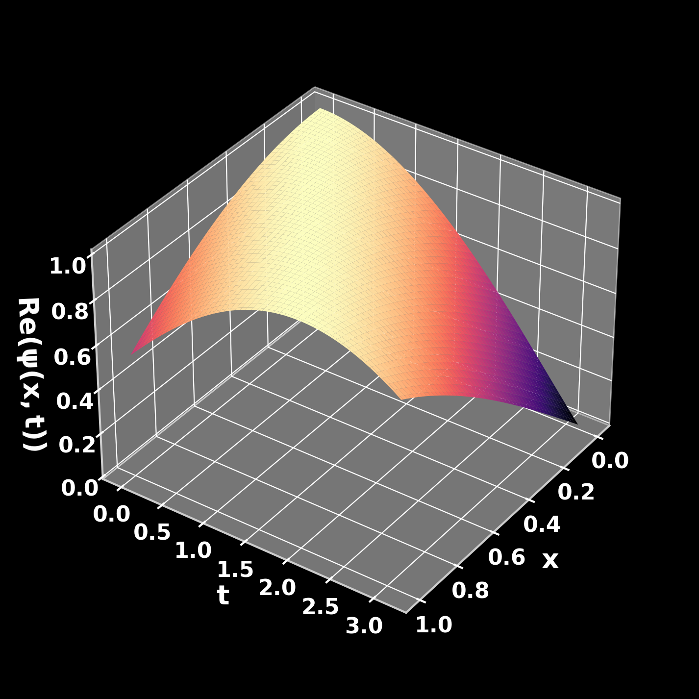 Surface plot of the real part of the predicted solution