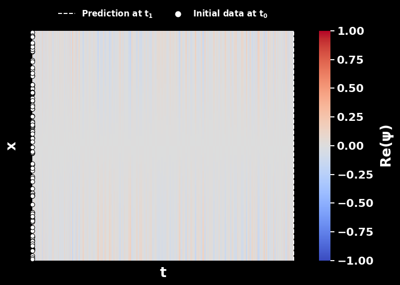 Prediction of the untrained network at the stage times