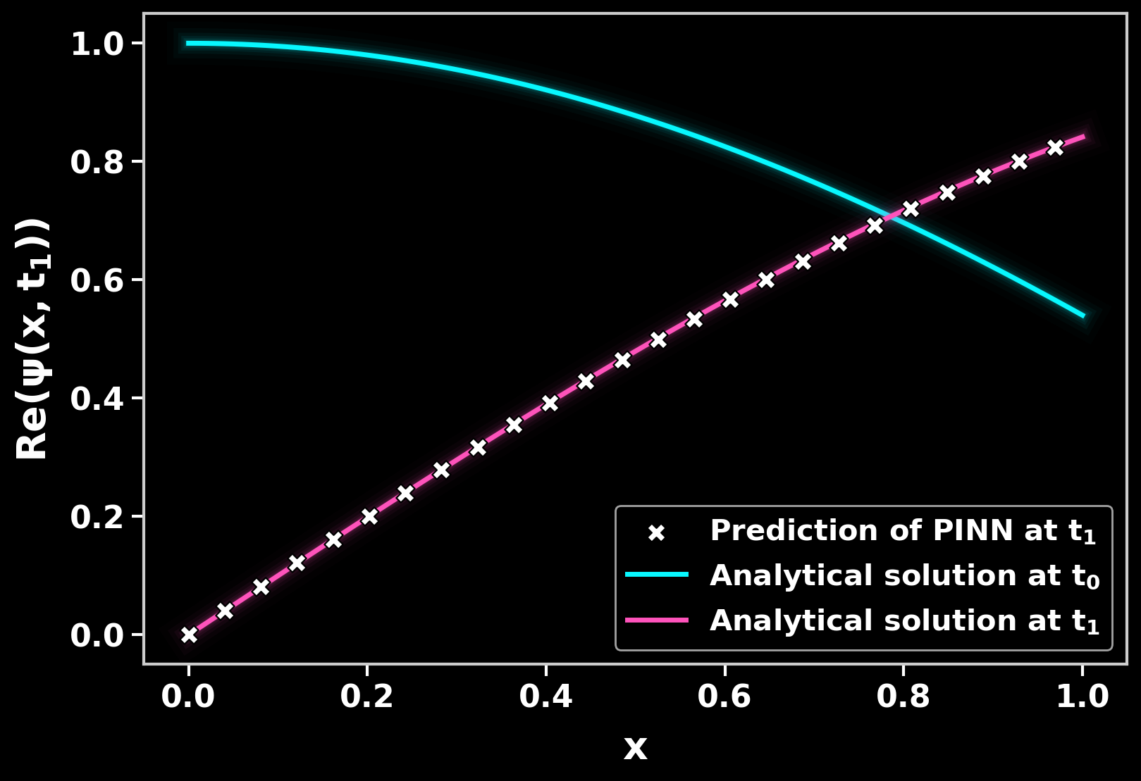 Prediction of the trained network at the final time
