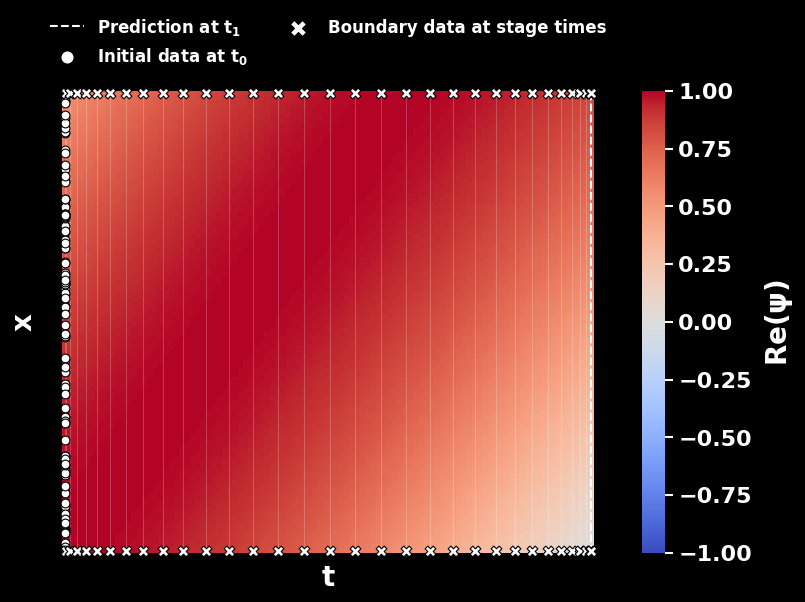 Training data of the discrete time PINN on top of the analytical solution