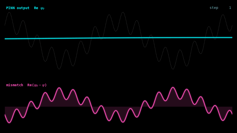 A neural network learning a wave with slow and fast oscillations