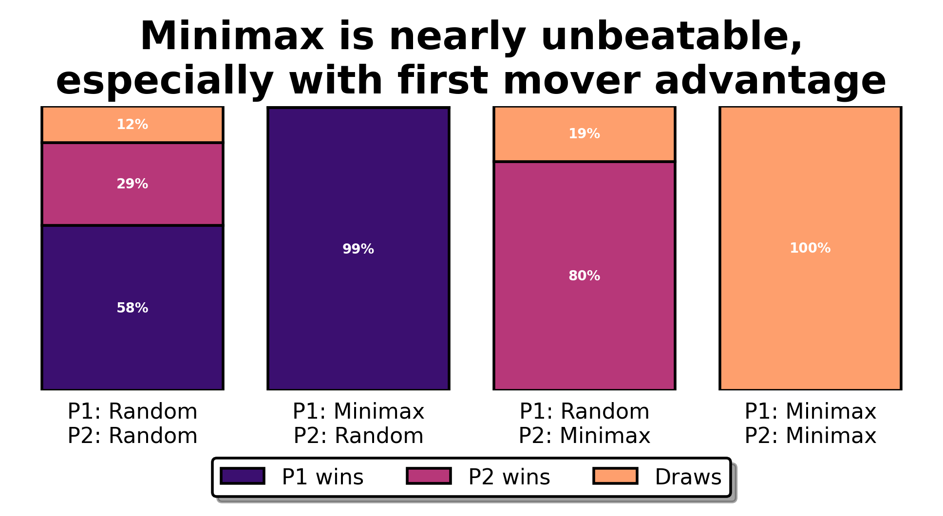Win rates of random and minimax agents