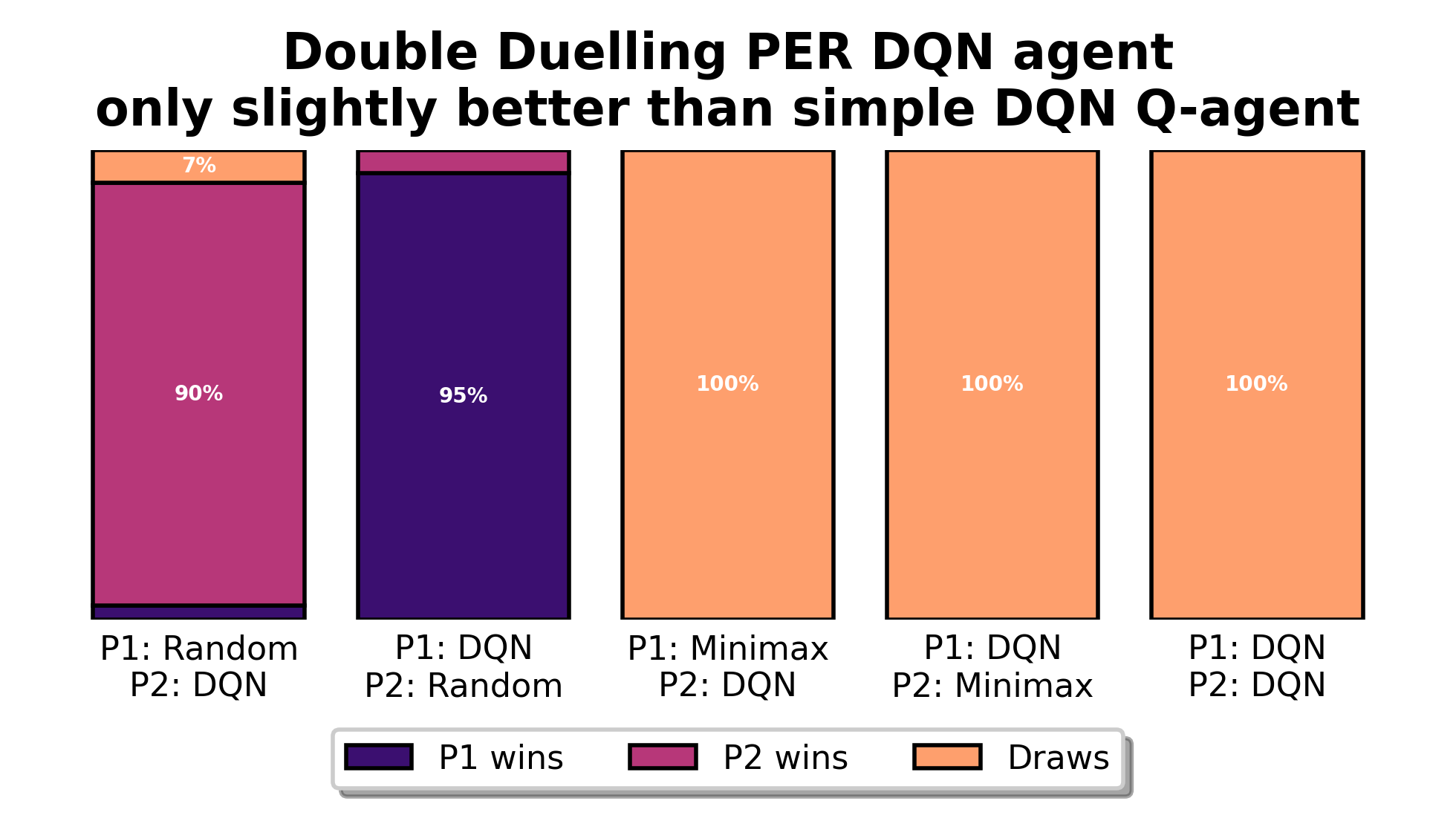 Double Duelling PER agent performance