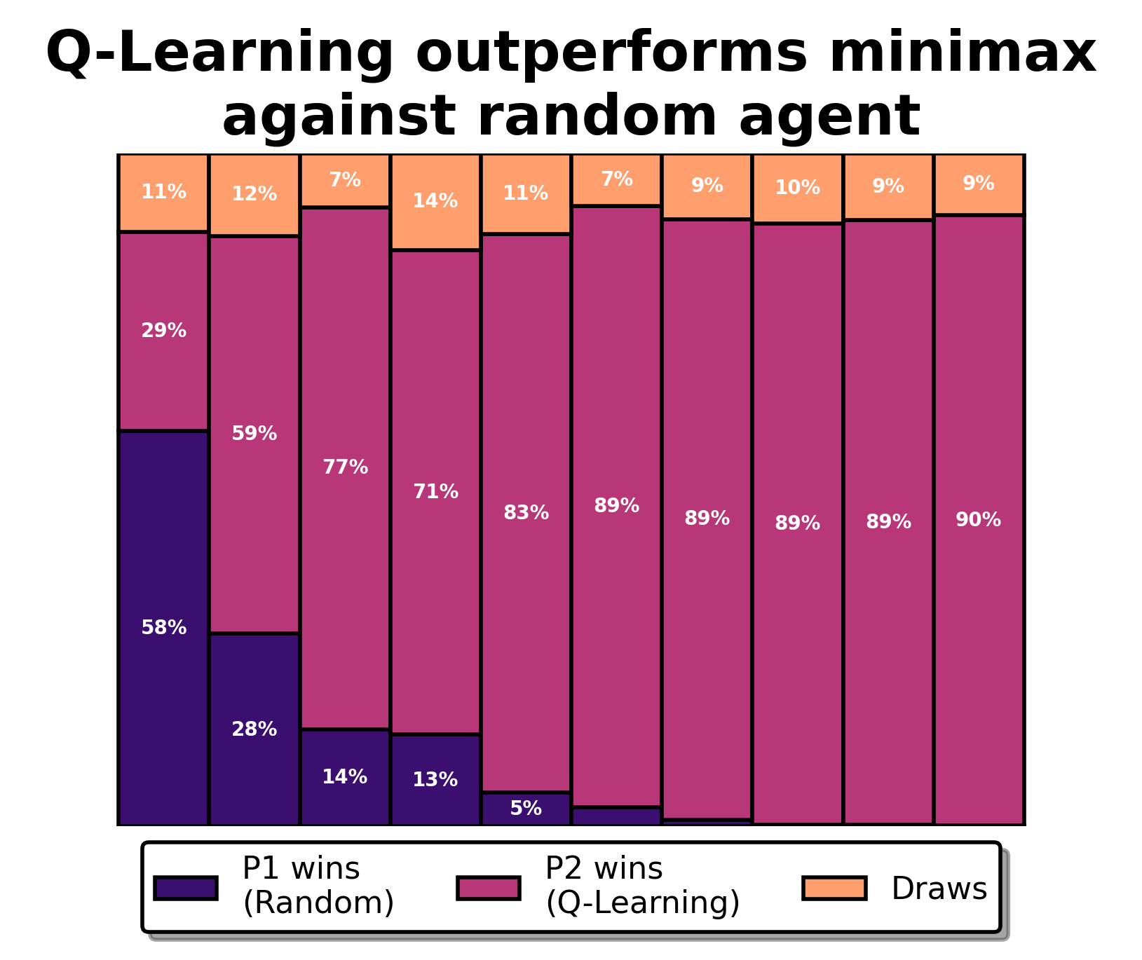 Q-learning agent vs random agent performance