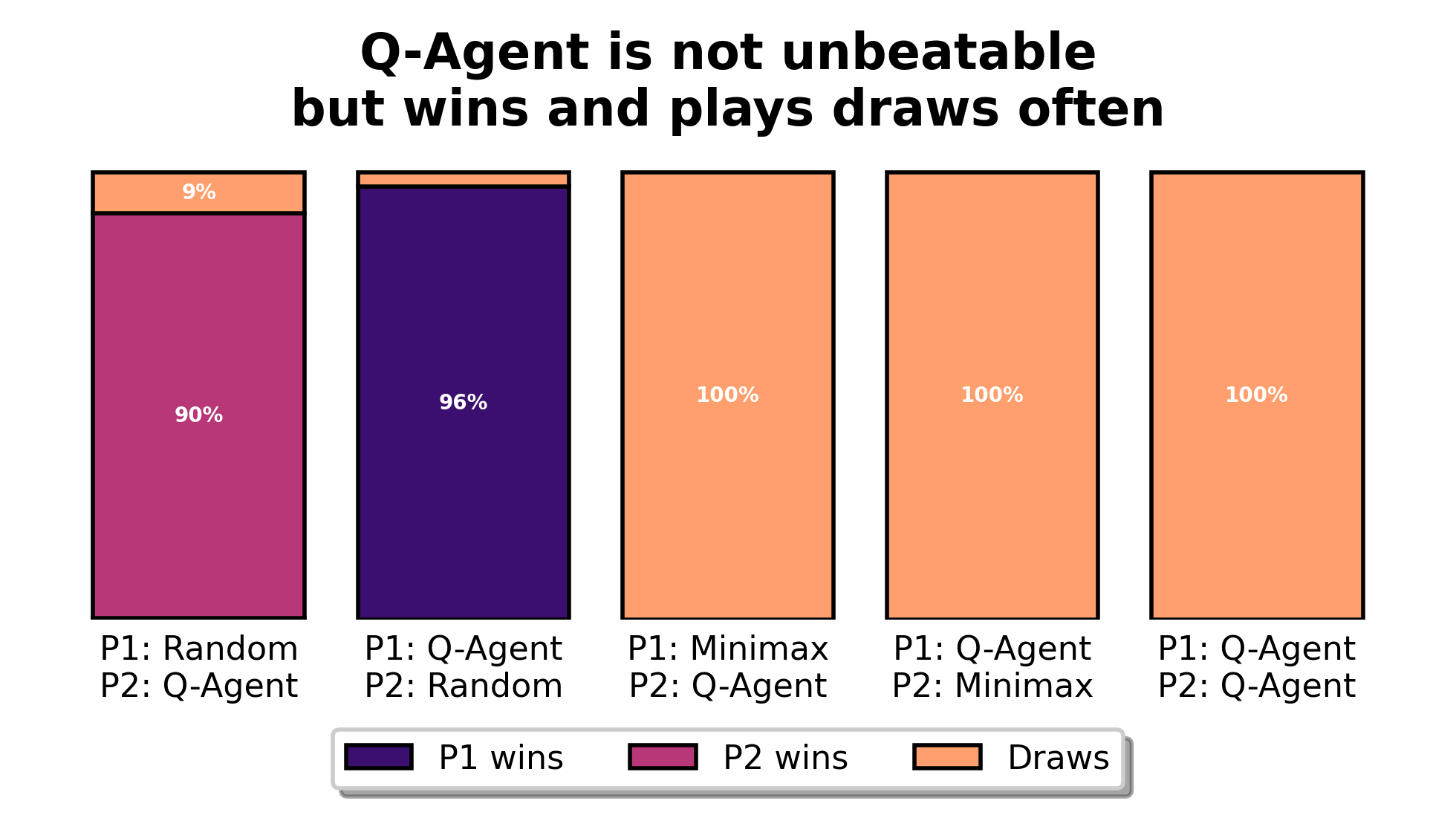 Win rates of tabular q agents