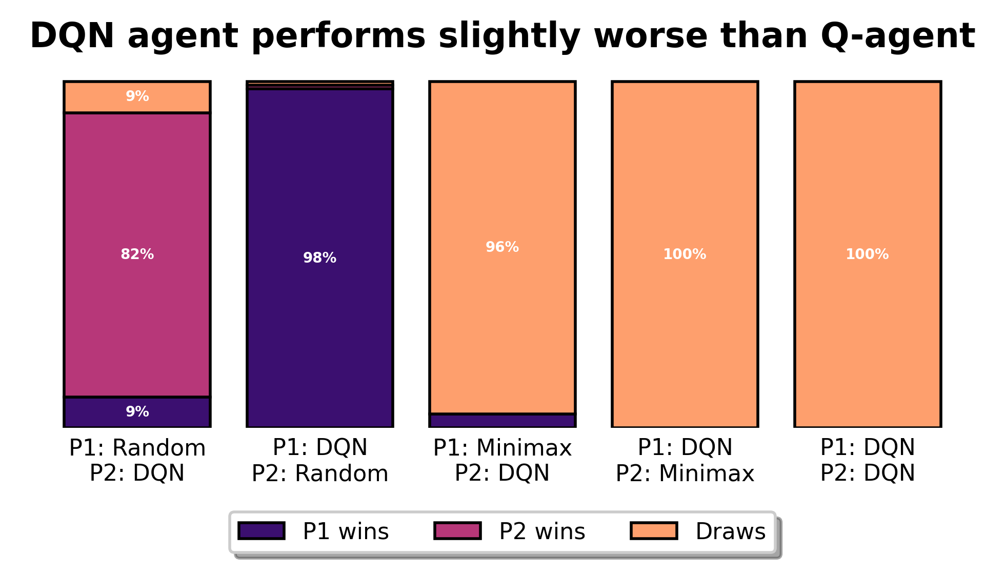 Win rates of deep-q agents