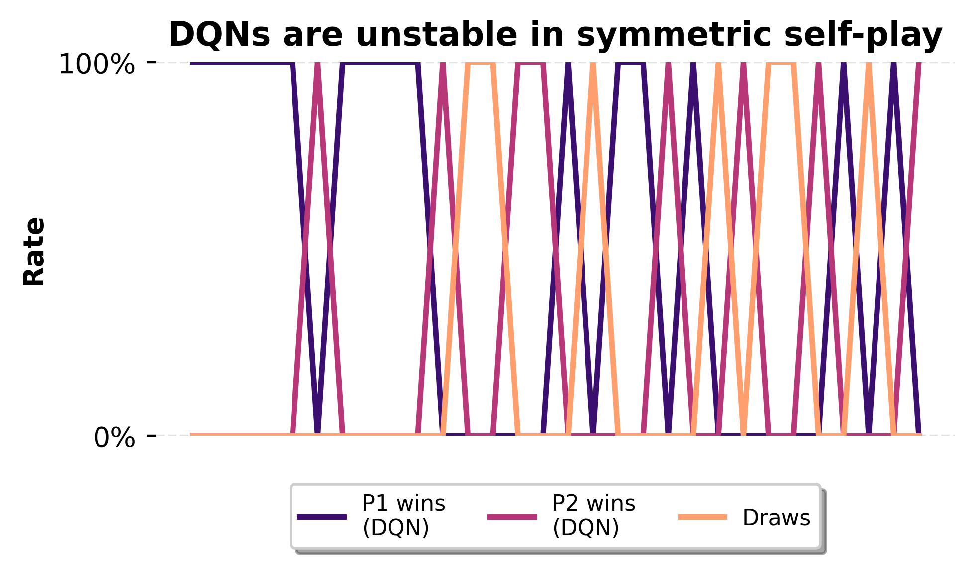 Win rates of deep-q agents in symmetric self-play