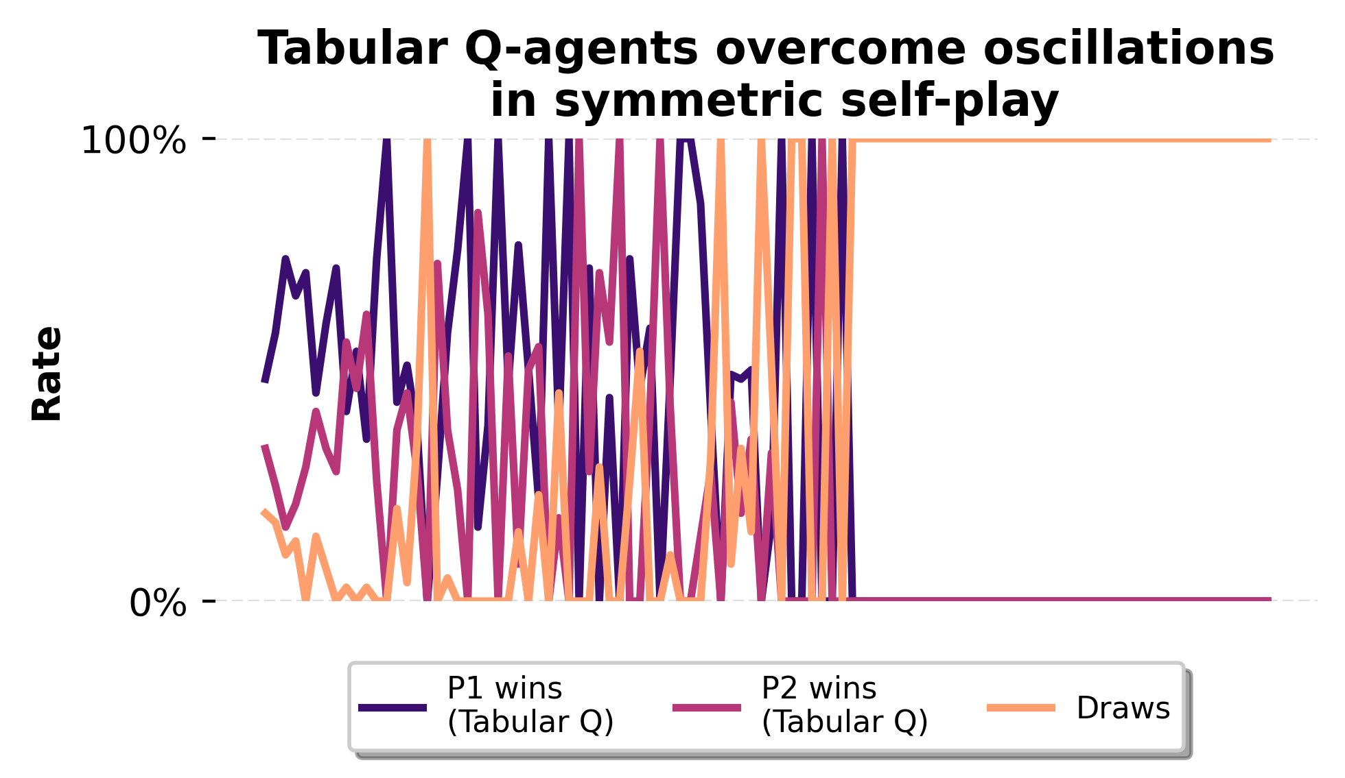 Win rates of tabular Q agents in symmetric self-play