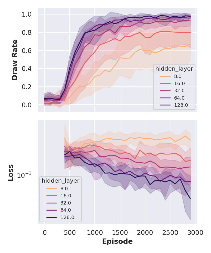 Parameter sweep Plot