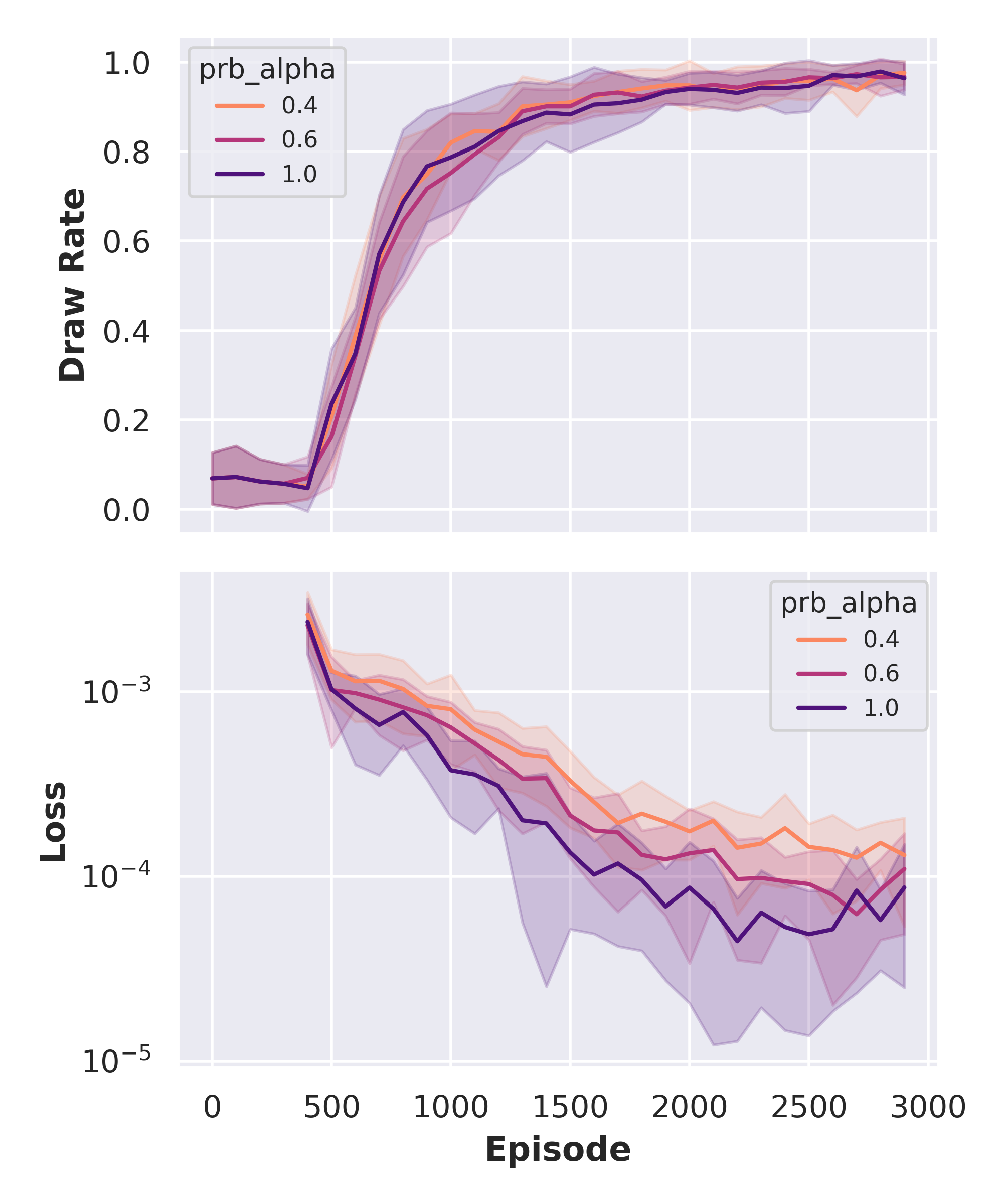 Parameter sweep Plot