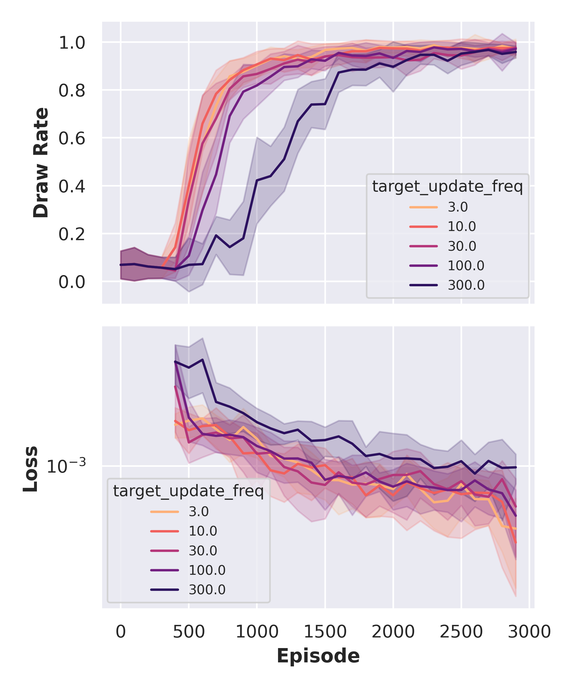 Parameter sweep Plot
